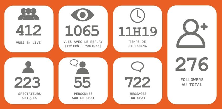 412 VUES EN LIVE ; 1065 VUES AVEC LE REPLAY (Twitch + YouTube) ; 11H19 TEMPS DE STREAMING ; 223 SPECTATEURS UNIQUES ; 55 PERSONNES SUR LE CHAT ; 722 MESSAGES DU CHAT ; 276 FOLLOWERS AU TOTAL